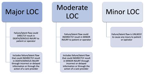 5 Ways LOC