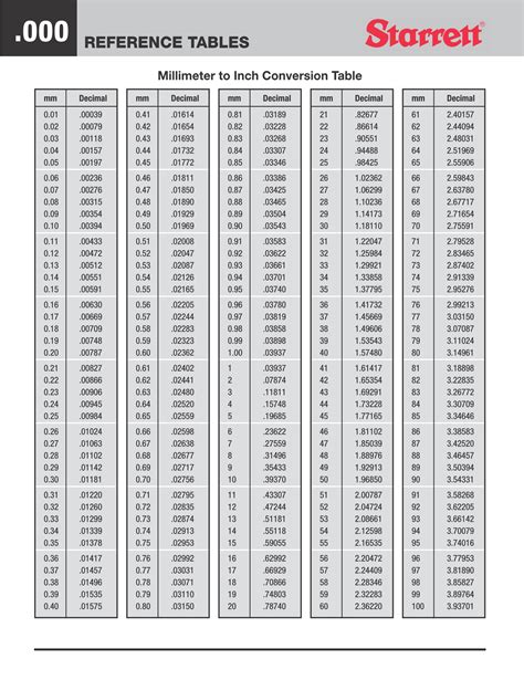 Millimeters To Inches Conversion Chart Printable Millimeters To Inches Conversion Chart Printable