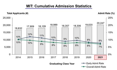 MIT Acceptance Rate