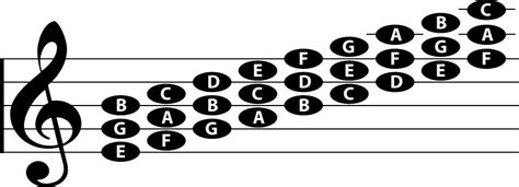 Music Staff Notes On The Staff Triads Types Of Triads Music Staff Notes On The Staff Triads Types Of Triads