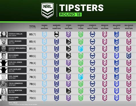 Nrl Tipping Expert Predictions And Tips For Round 18 Of The Telstra