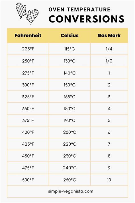 Oven Temperature Conversions Fahrenheit Celsius Gas Mark Oven Temperature Conversions Fahrenheit Celsius Gas Mark