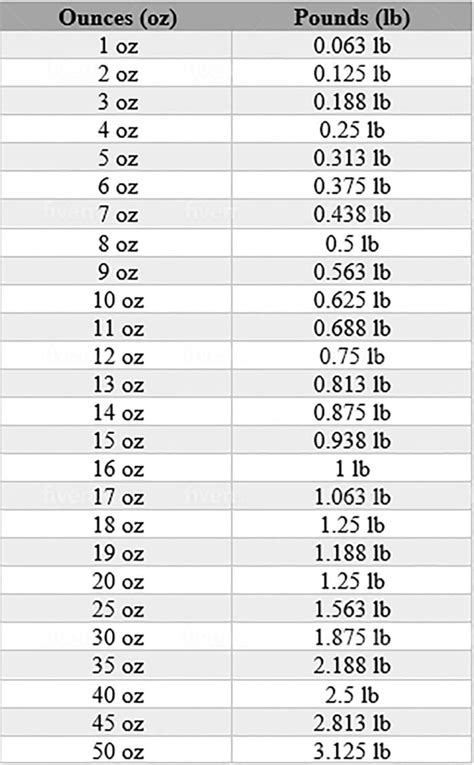 Oz Lbs Conversion Chart Oz Lbs Conversion Chart