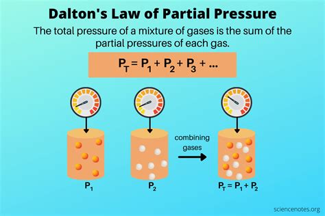 Partial Pressure Formula Dalton S Law Mixture Of Ideal Gas Examples Partial Pressure Formula Dalton S Law Mixture Of Ideal Gas Examples