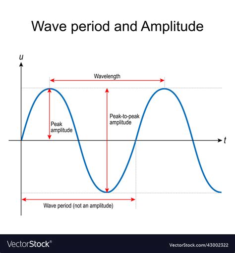 Understanding Wave Period