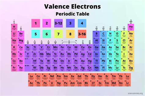 Periodic Table Valence Electrons Guide