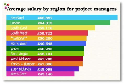 Project Manager Salary Guide