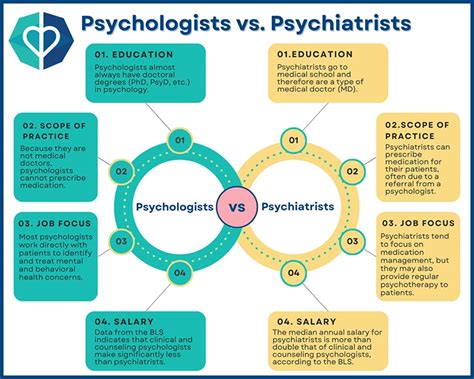 Psychology vs Psychiatry