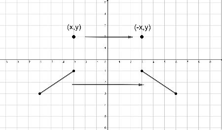 Reflection Over X Y Axis Overview Equation Examples Lesson Reflection Over X Y Axis Overview Equation Examples Lesson