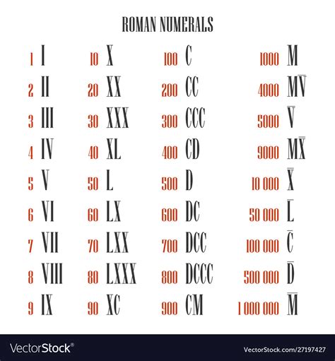 Roman Numeral Conversion Charts Romannumeralschart Net Roman Numeral Conversion Charts Romannumeralschart Net