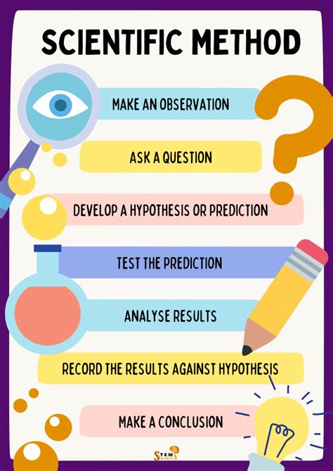 Scientific Method Steps Scientific Method Steps