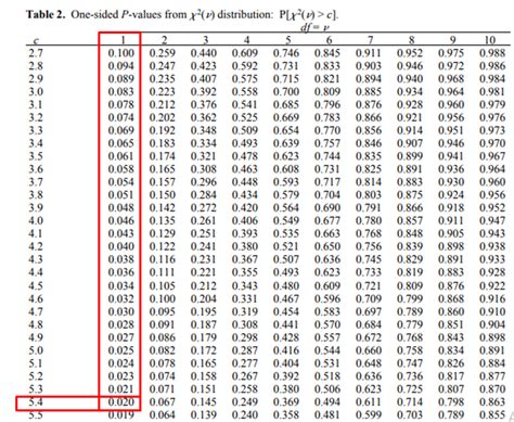 Solved Can You Help Me Find The P Value For Chi Square Test Xample Solved Can You Help Me Find The P Value For Chi Square Test Xample
