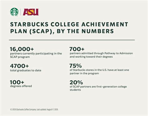 Starbucks College Achievement Plan Benefits