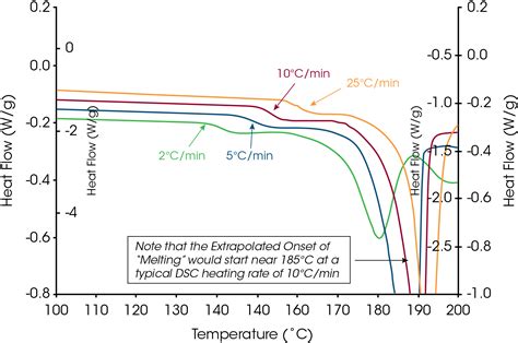 5 Sucrose Melting Tips