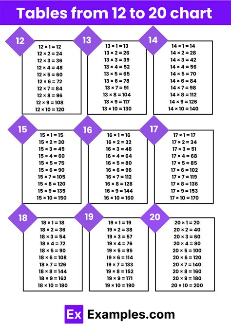 Tables 12 To 20 Multiplication Chart Pdf Download Tricks To Learn Tables 12 To 20 Multiplication Chart Pdf Download Tricks To Learn