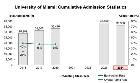 University Of Miami Acceptance Rate Class Of 2022 University Of Miami Acceptance Rate Class Of 2022