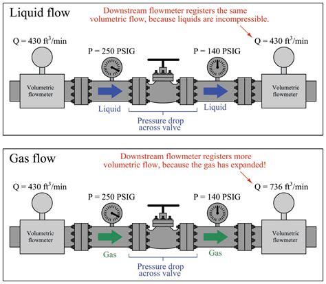 Volumetric Flow Rate Volumetric Flow Rate