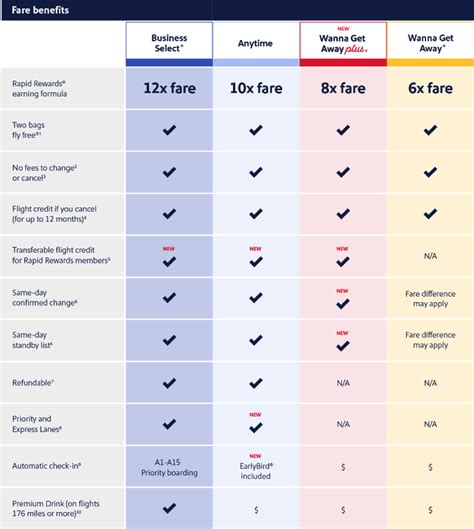 Wanna Get Away Plus Southwest Airlines Reveals Details Of New Fare Type Wanna Get Away Plus Southwest Airlines Reveals Details Of New Fare Type