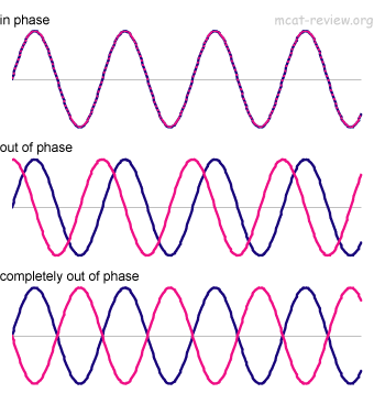 Waves And Periodic Motion Mcat Review Waves And Periodic Motion Mcat Review