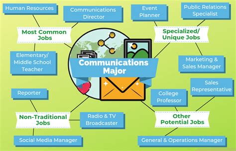 Communications Major Career Options