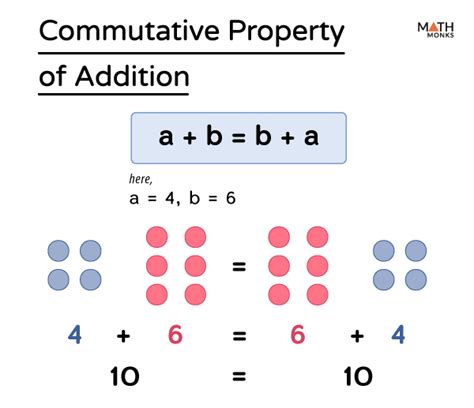 What Is Commutative Property Definition Formula Examples What Is Commutative Property Definition Formula Examples