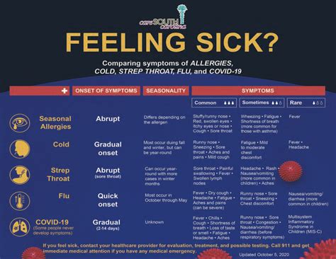 Current Sickness Going Around Now